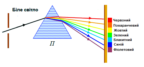 Дисперсія світла - Що таке дисперсія світла?