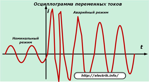 Коротке замикання - Як зробити розрахунок струму короткого замикання?