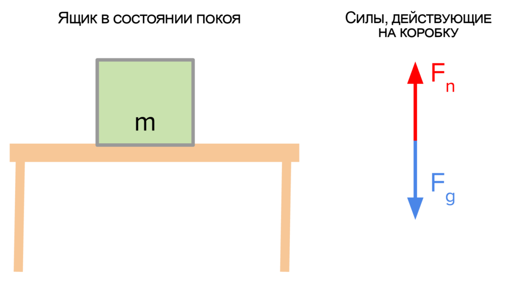 Сила нормальної реакції - Що таке сила нормальної реакції?