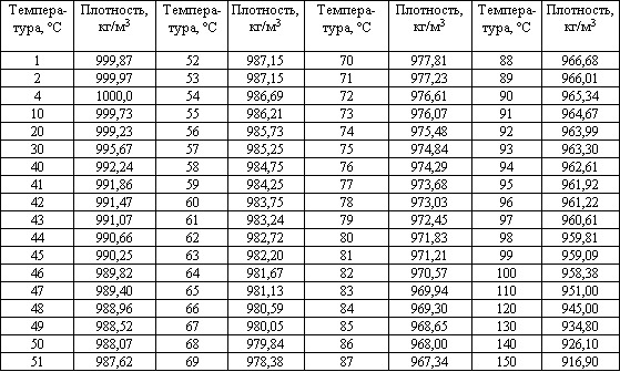 Вода - Яка щільність води?